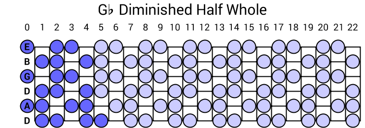 Gb Diminished Half Whole