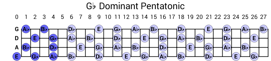 Gb Dominant Pentatonic