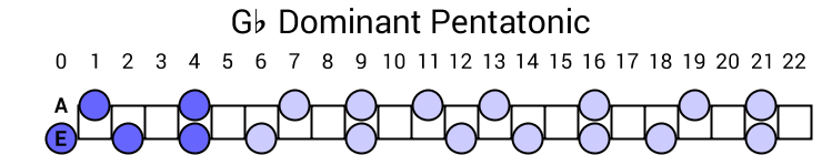 Gb Dominant Pentatonic