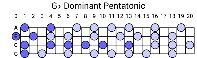 Gb Dominant Pentatonic