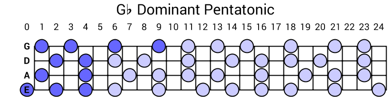 Gb Dominant Pentatonic