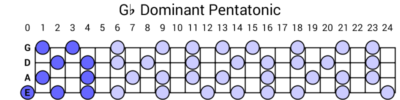 Gb Dominant Pentatonic