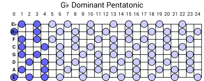 Gb Dominant Pentatonic