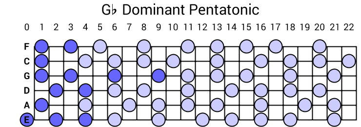 Gb Dominant Pentatonic
