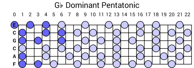 Gb Dominant Pentatonic