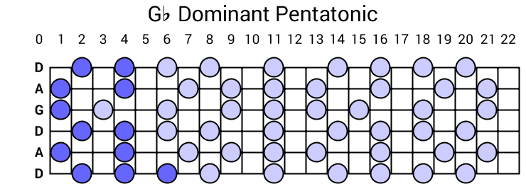 Gb Dominant Pentatonic