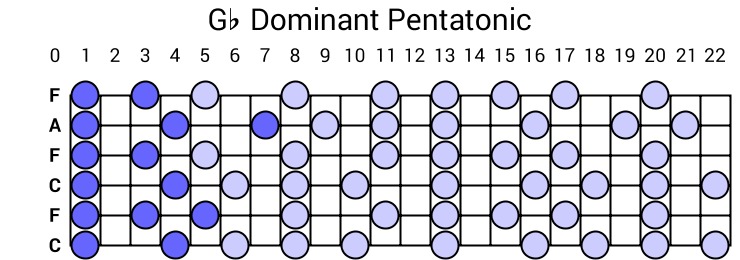 Gb Dominant Pentatonic