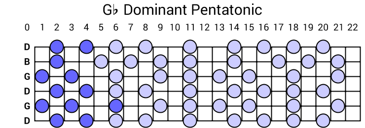 Gb Dominant Pentatonic