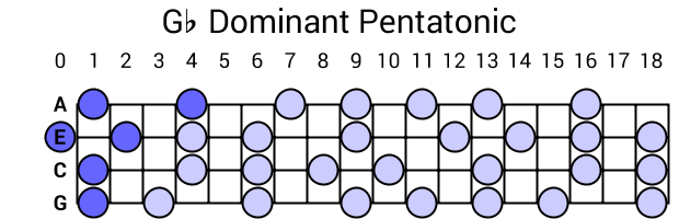 Gb Dominant Pentatonic