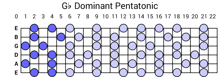 Gb Dominant Pentatonic