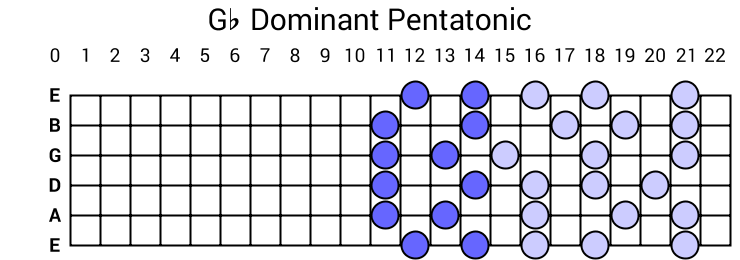 Gb Dominant Pentatonic