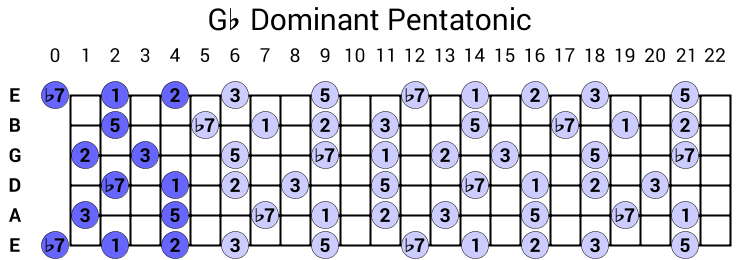 Gb Dominant Pentatonic