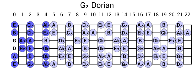 Gb Dorian
