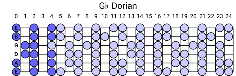 Gb Dorian