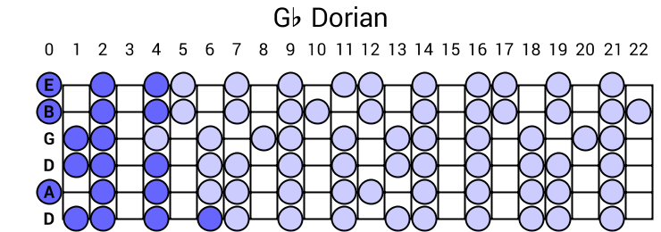 Gb Dorian