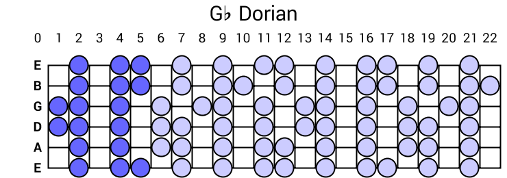 Gb Dorian