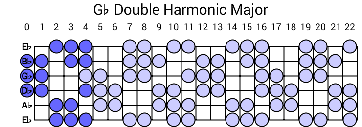 Gb Double Harmonic Major