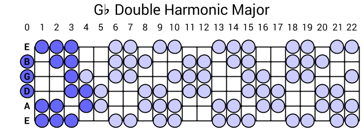 Gb Double Harmonic Major