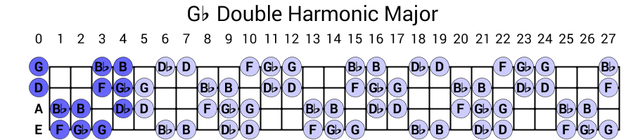 Gb Double Harmonic Major