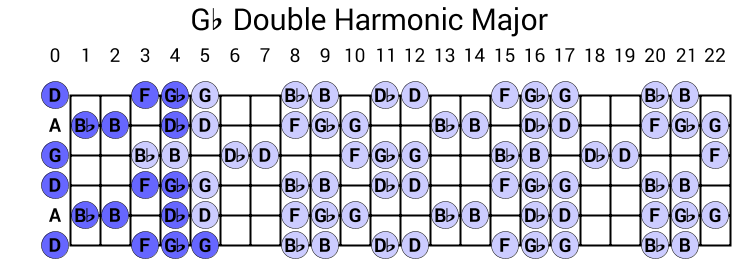 Gb Double Harmonic Major