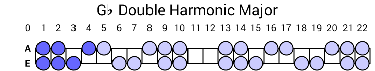 Gb Double Harmonic Major