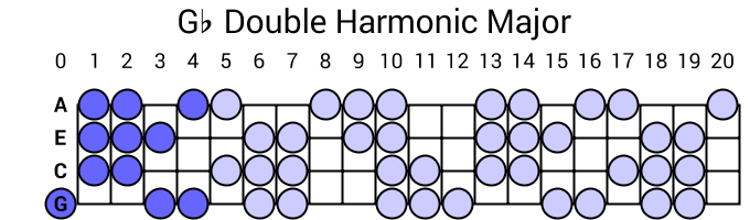Gb Double Harmonic Major