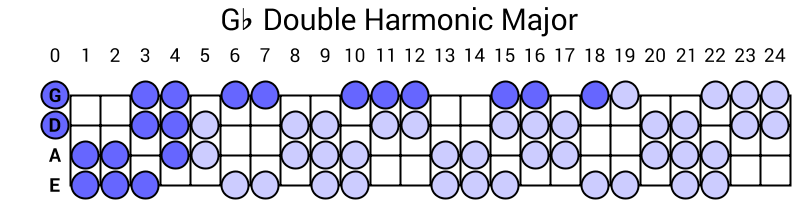 Gb Double Harmonic Major