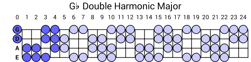 Gb Double Harmonic Major