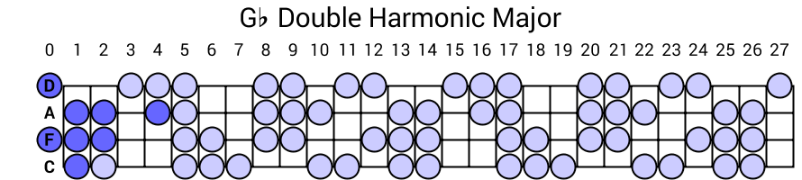 Gb Double Harmonic Major
