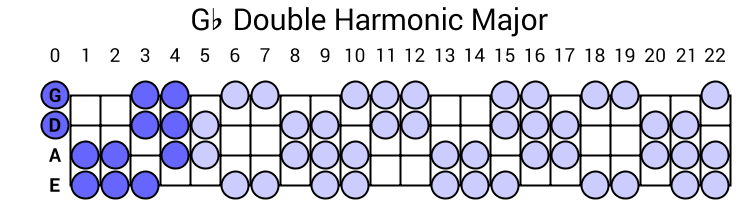 Gb Double Harmonic Major