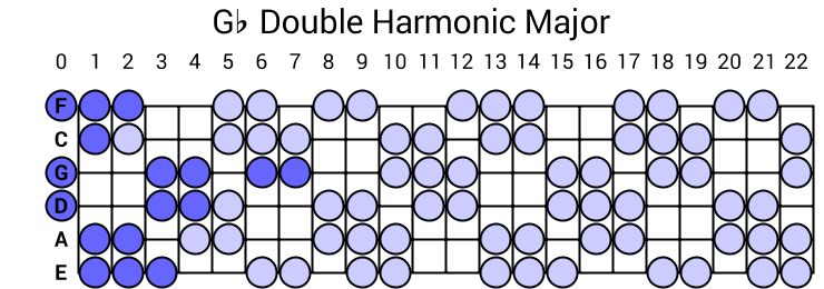 Gb Double Harmonic Major