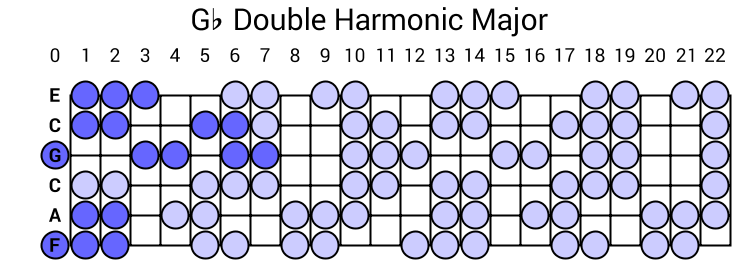 Gb Double Harmonic Major