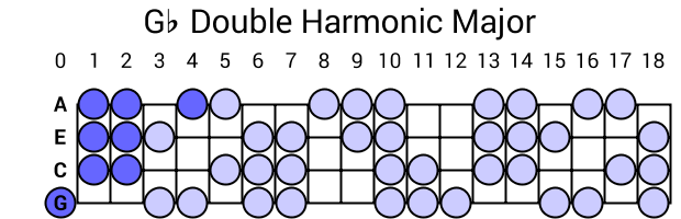 Gb Double Harmonic Major