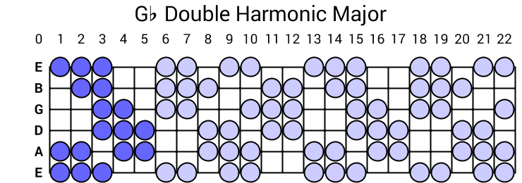 Gb Double Harmonic Major