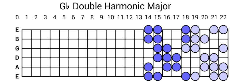 Gb Double Harmonic Major