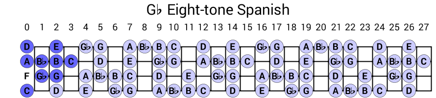 Gb Eight-tone Spanish