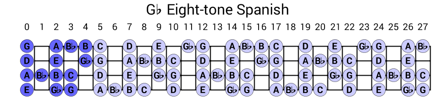 Gb Eight-tone Spanish