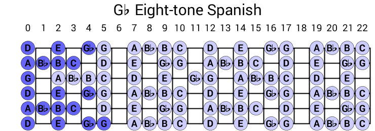 Gb Eight-tone Spanish
