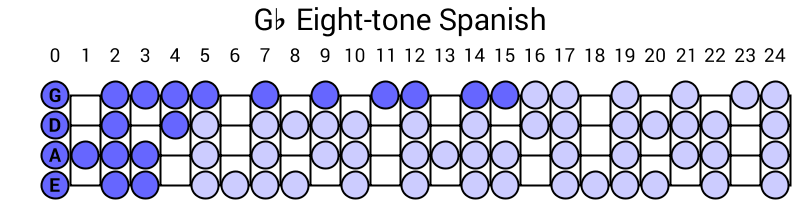 Gb Eight-tone Spanish