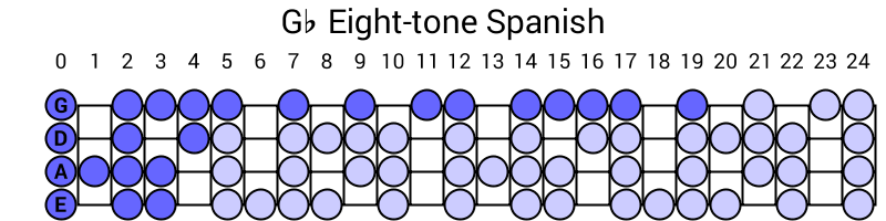 Gb Eight-tone Spanish