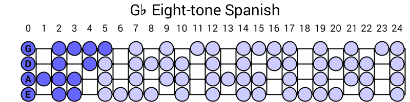 Gb Eight-tone Spanish