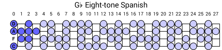Gb Eight-tone Spanish