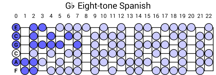 Gb Eight-tone Spanish