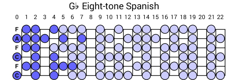 Gb Eight-tone Spanish