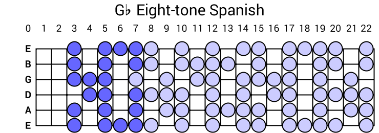 Gb Eight-tone Spanish