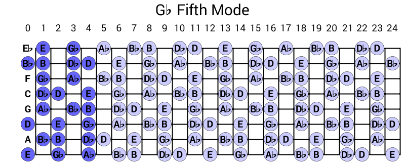 Gb Fifth Mode