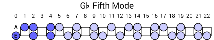 Gb Fifth Mode