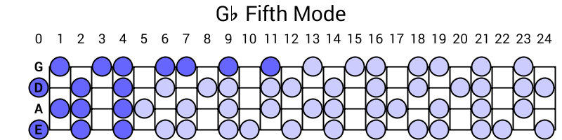 Gb Fifth Mode