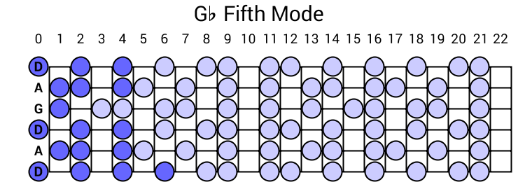 Gb Fifth Mode