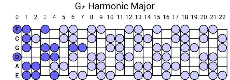 Gb Harmonic Major